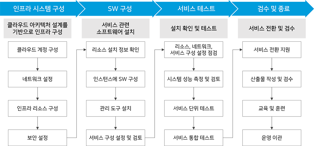 클라우드 구축 지원 이미지